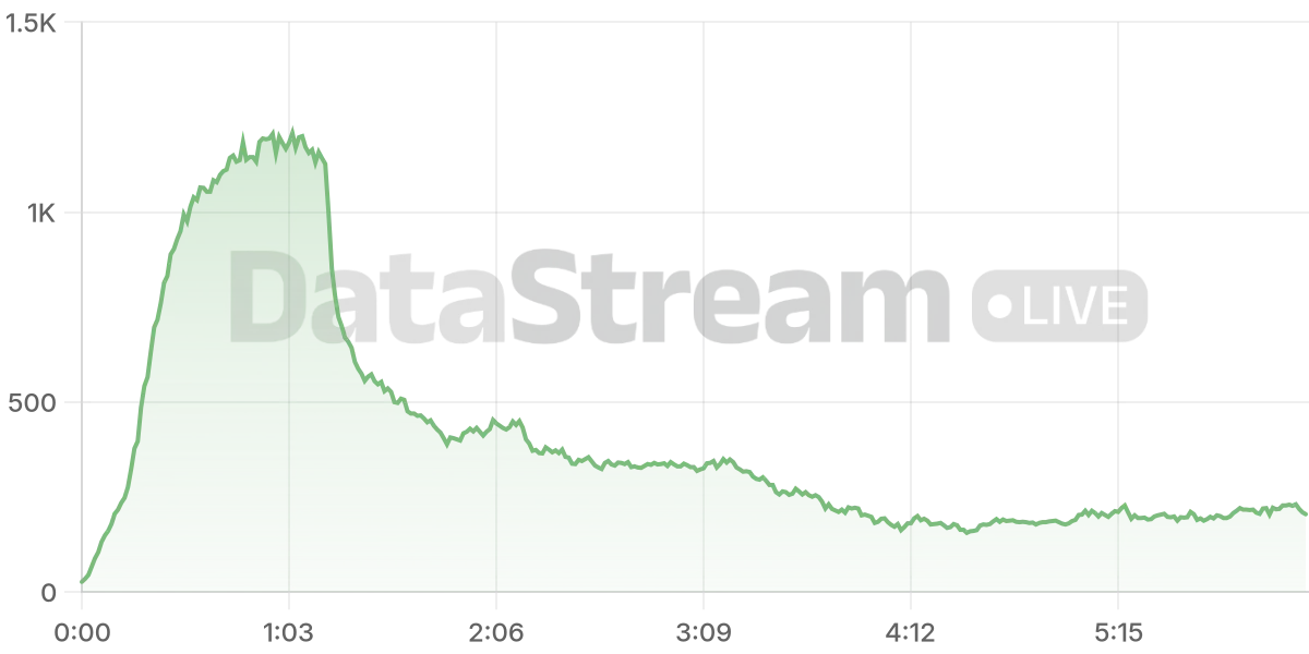 Grafico de conectados del stream