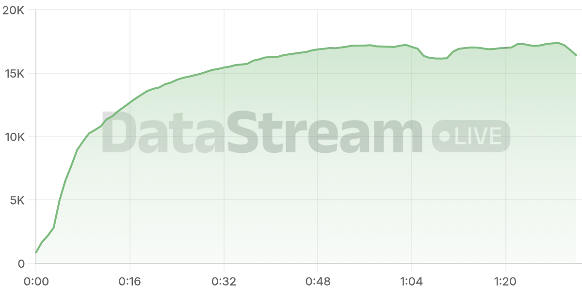 Grafico de conectados del stream