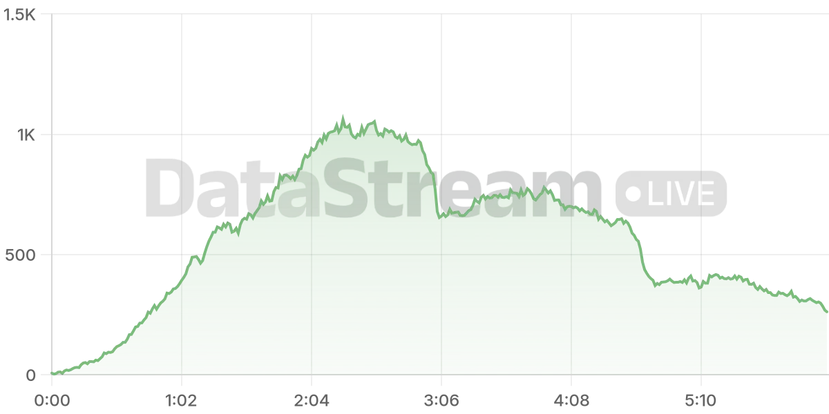 Grafico de conectados del stream