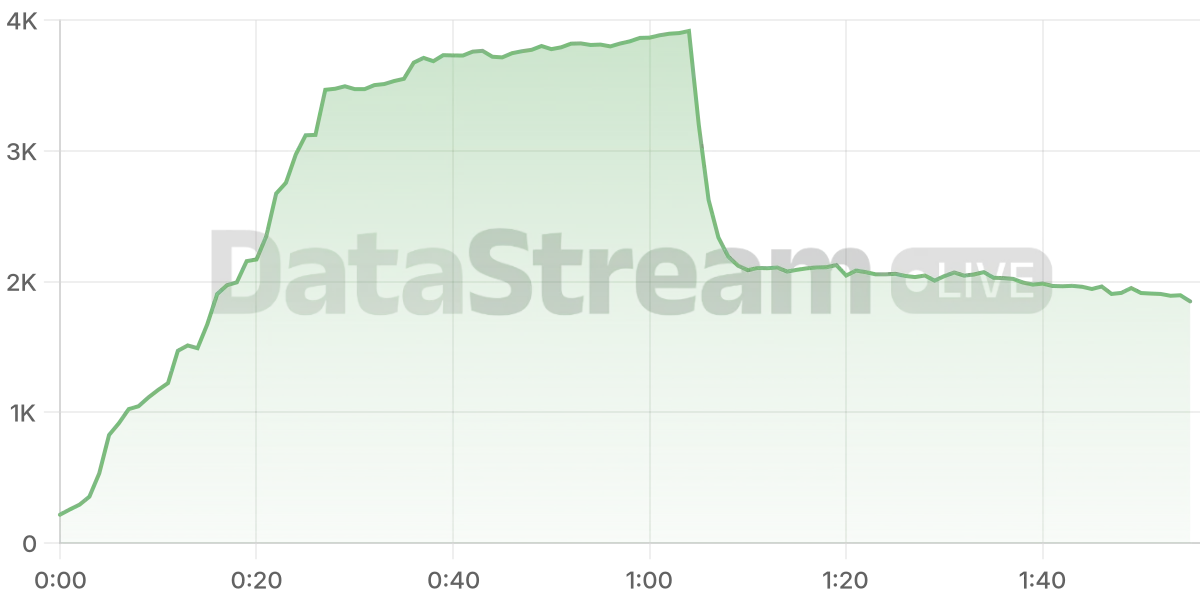 Grafico de conectados del stream