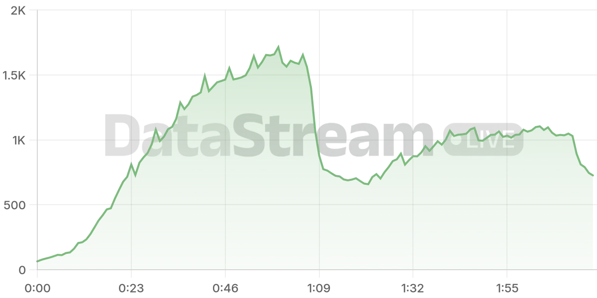 Grafico de conectados del stream