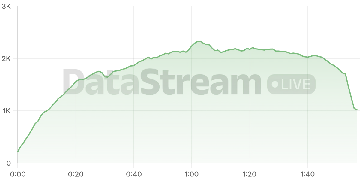 Grafico de conectados del stream