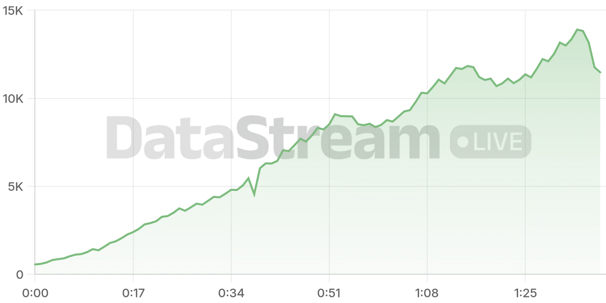 Grafico de conectados del stream