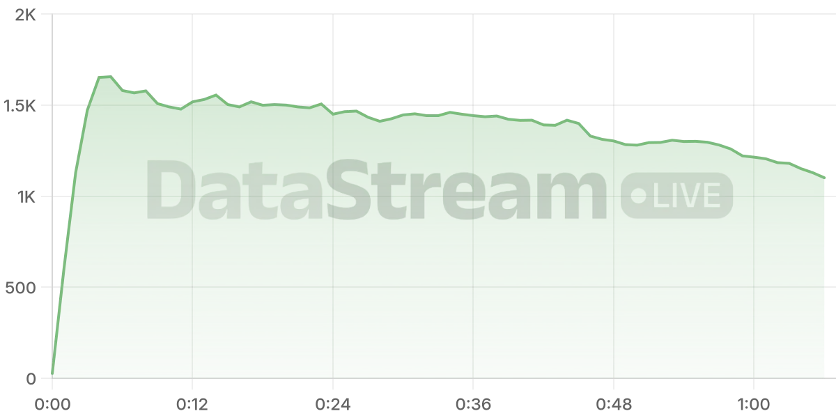 Grafico de conectados del stream