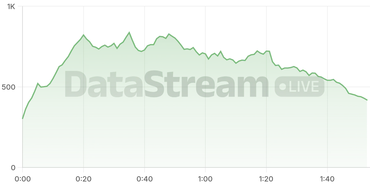 Grafico de conectados del stream