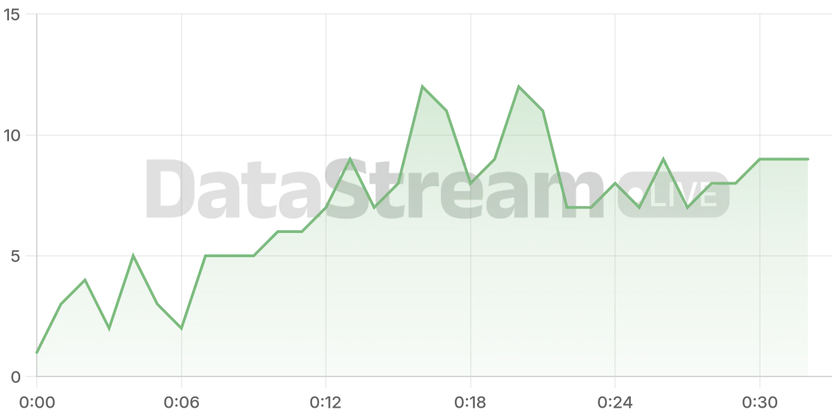 Grafico de conectados del stream