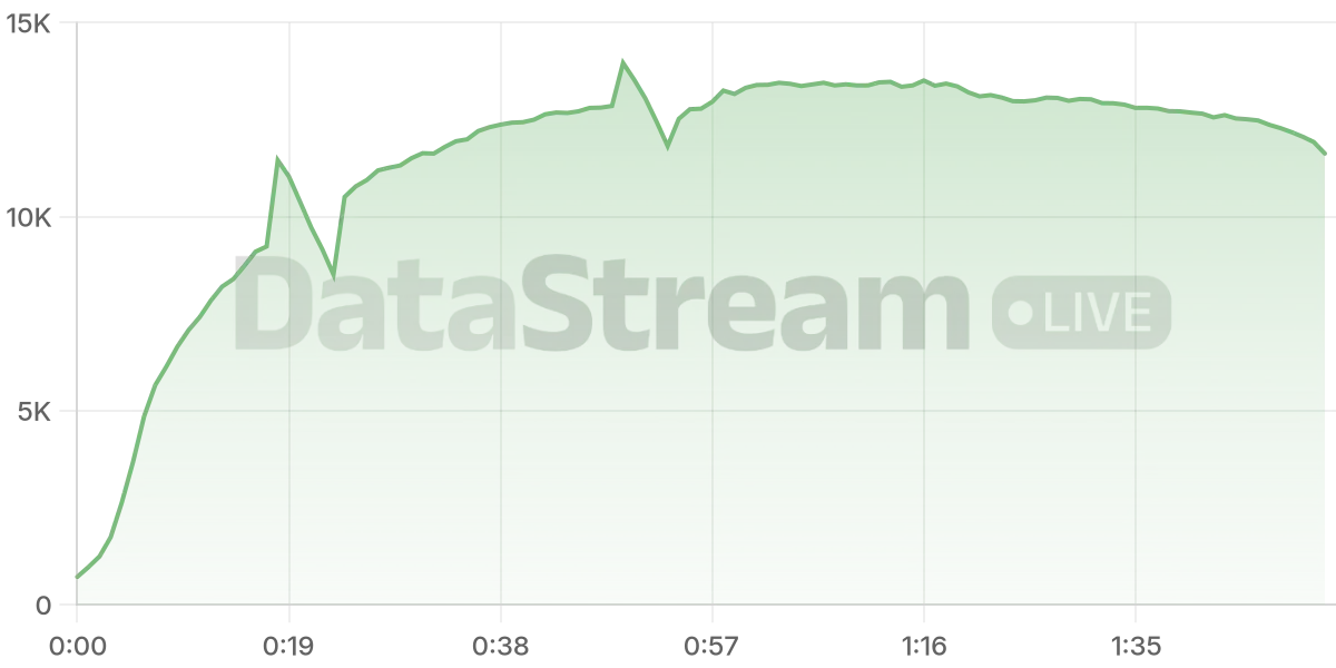 Grafico de conectados del stream