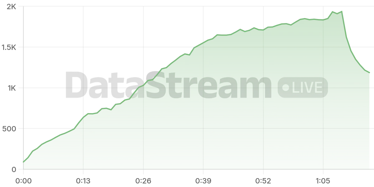 Grafico de conectados del stream