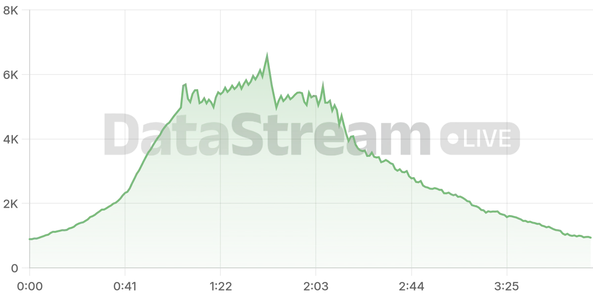 Grafico de conectados del stream