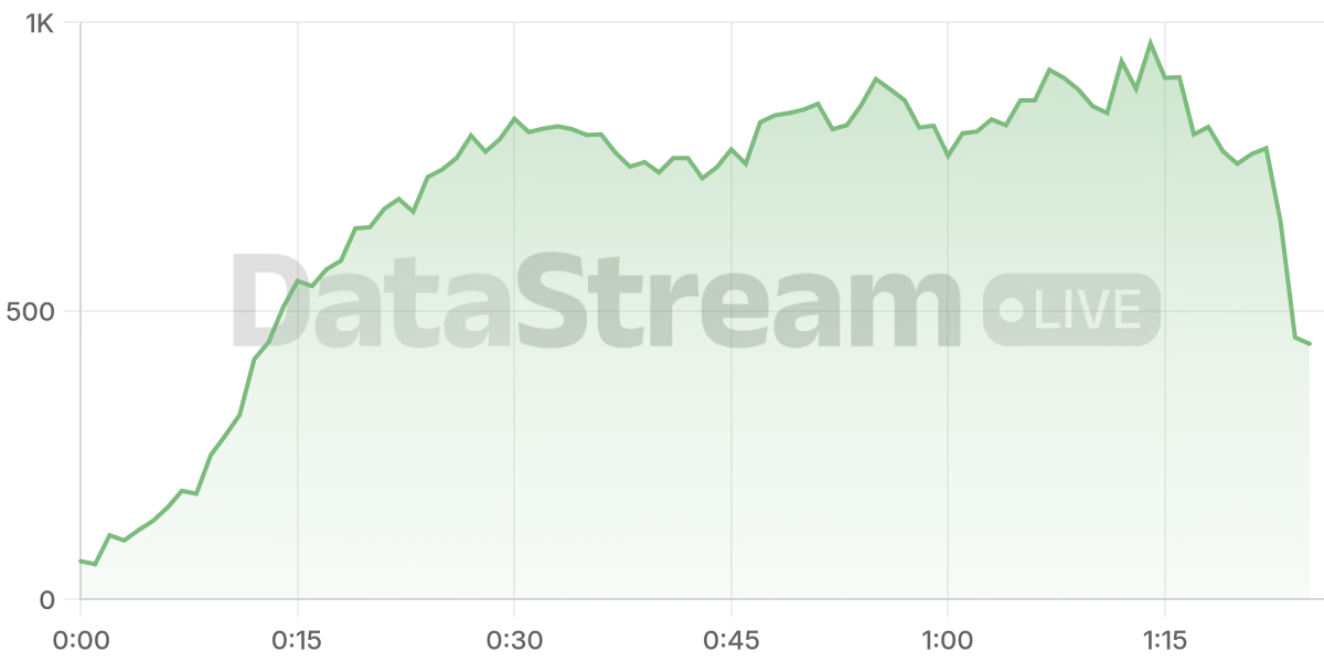 Grafico de conectados del stream
