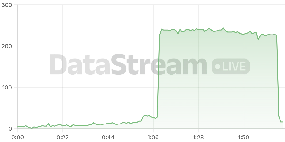 Grafico de conectados del stream