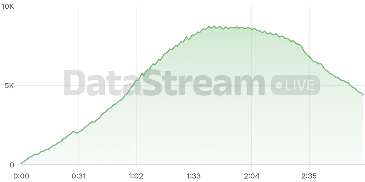 Grafico de conectados del stream