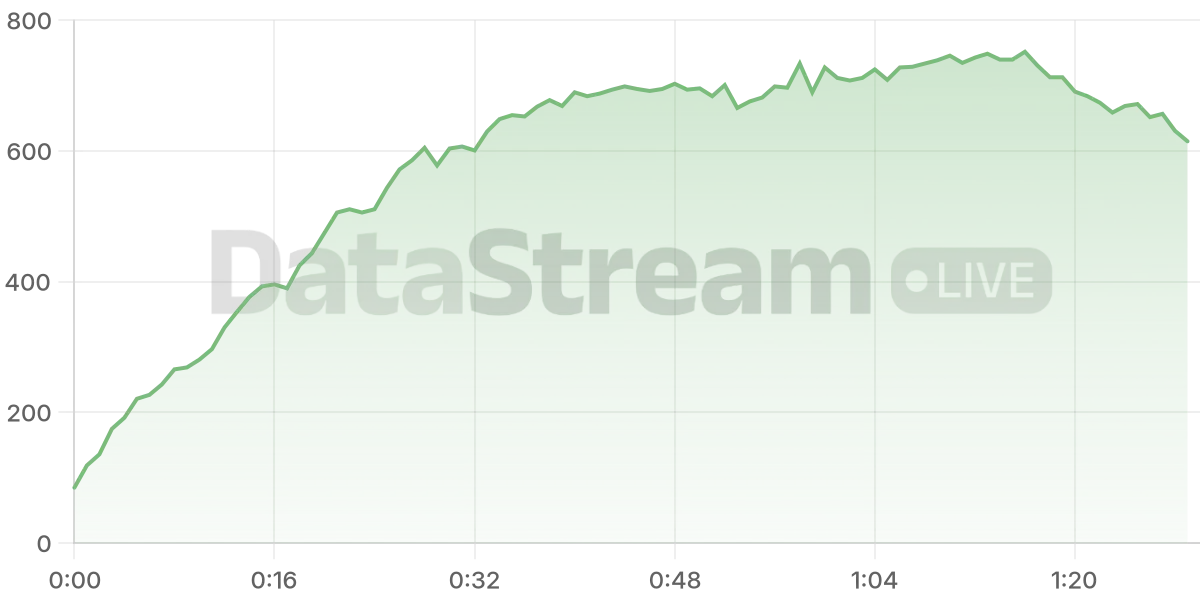 Grafico de conectados del stream