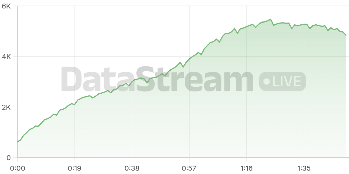Grafico de conectados del stream