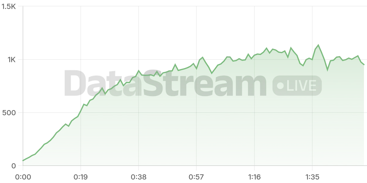 Grafico de conectados del stream