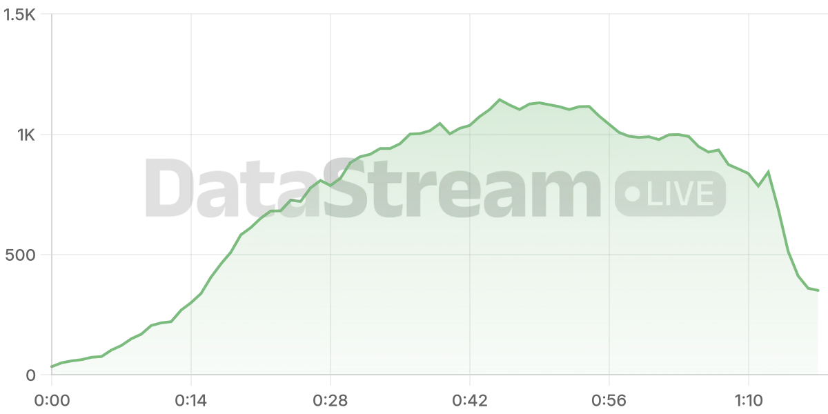Grafico de conectados del stream