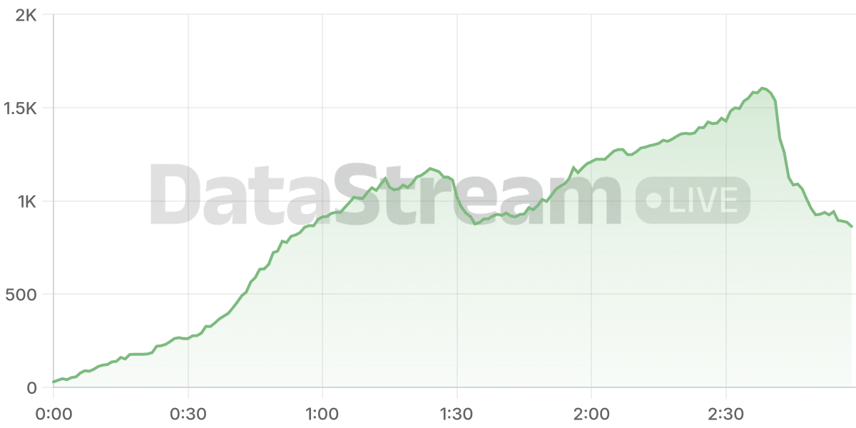 Grafico de conectados del stream