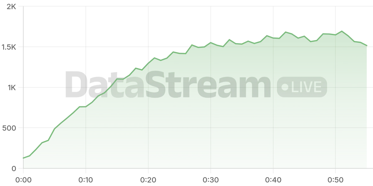 Grafico de conectados del stream