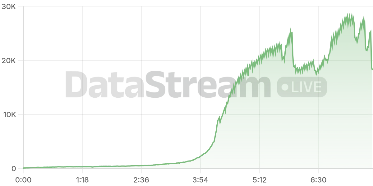 Grafico de conectados del stream