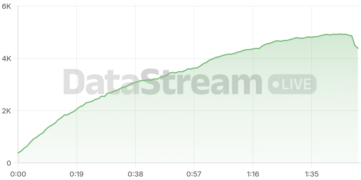Grafico de conectados del stream
