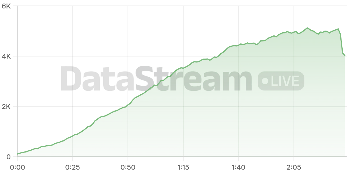 Grafico de conectados del stream