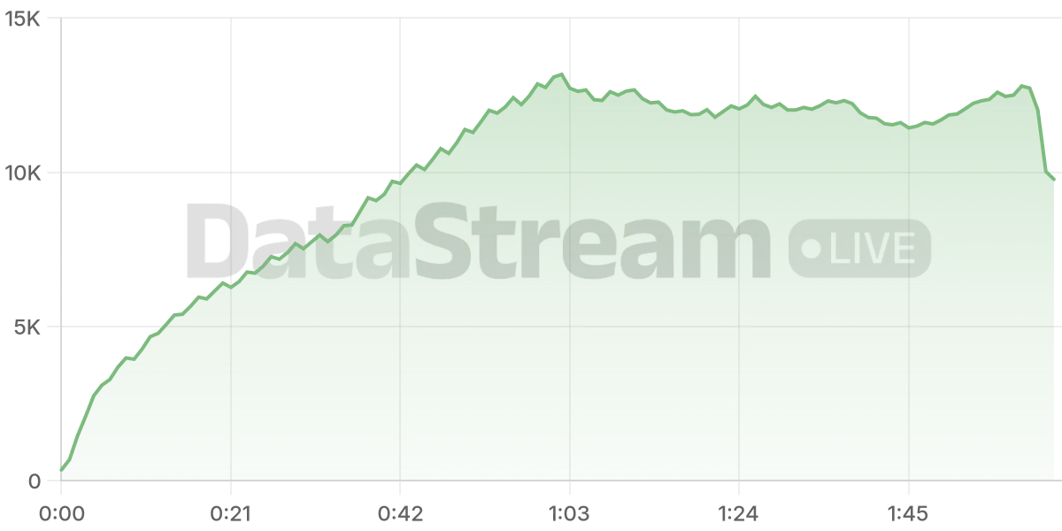 Grafico de conectados del stream