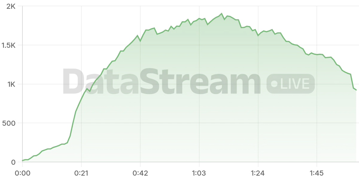 Grafico de conectados del stream