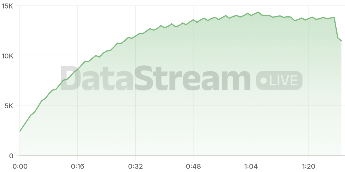 Grafico de conectados del stream