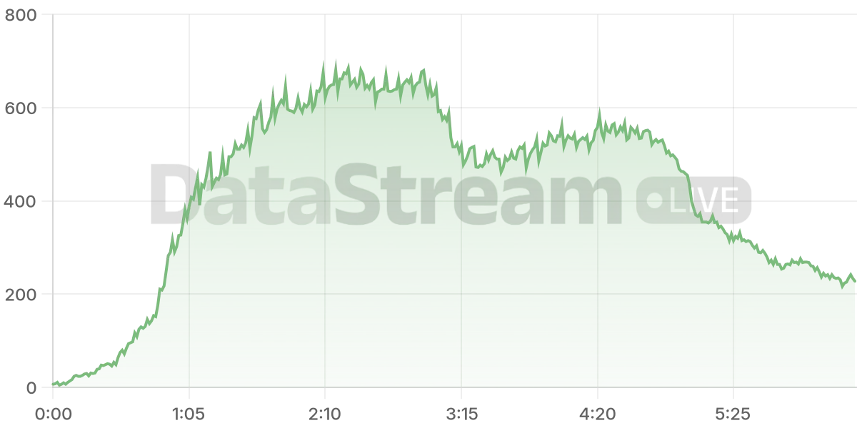 Grafico de conectados del stream
