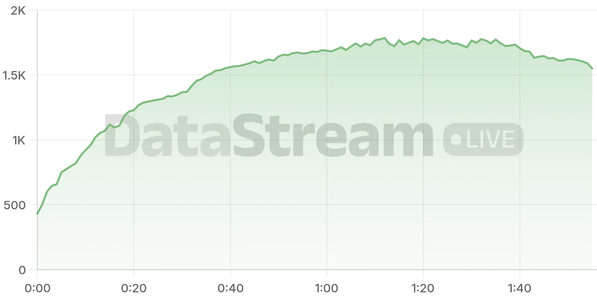 Grafico de conectados del stream