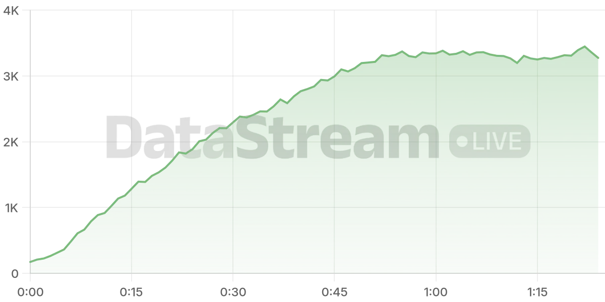 Grafico de conectados del stream