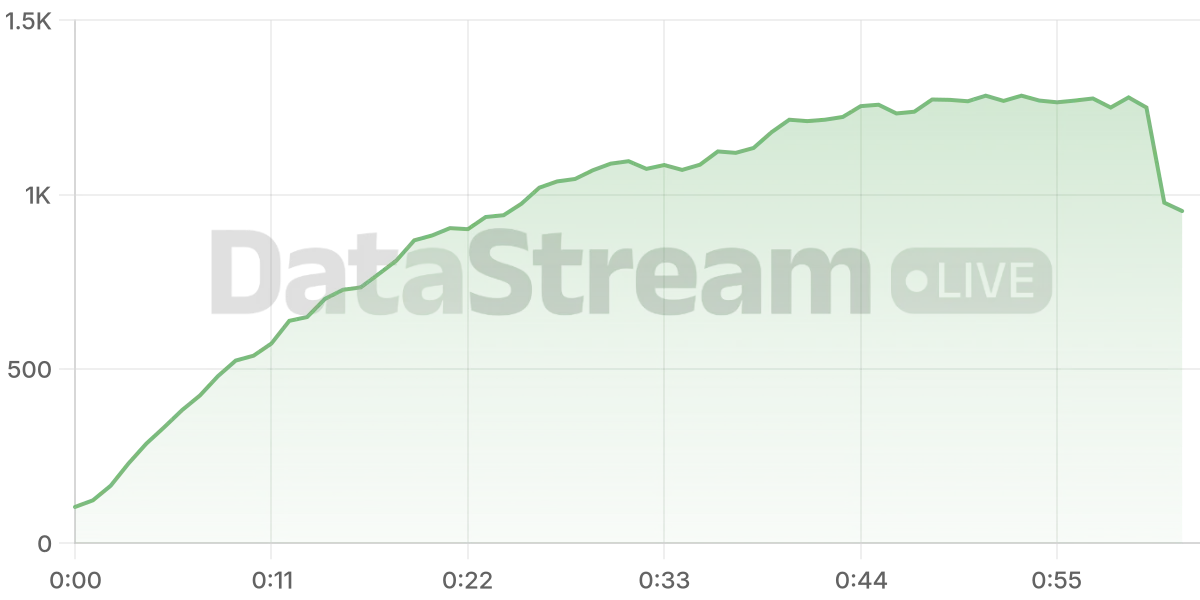 Grafico de conectados del stream