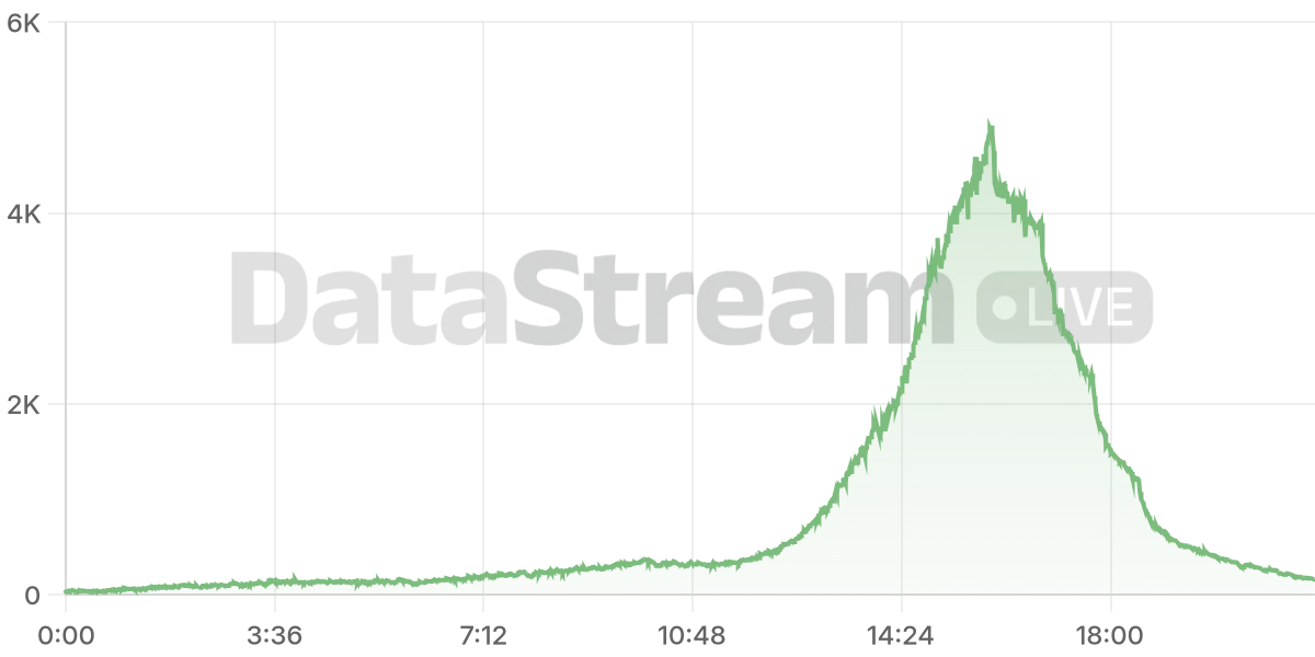 Grafico de conectados del stream