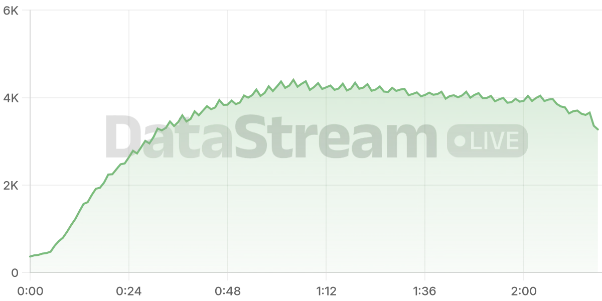 Grafico de conectados del stream