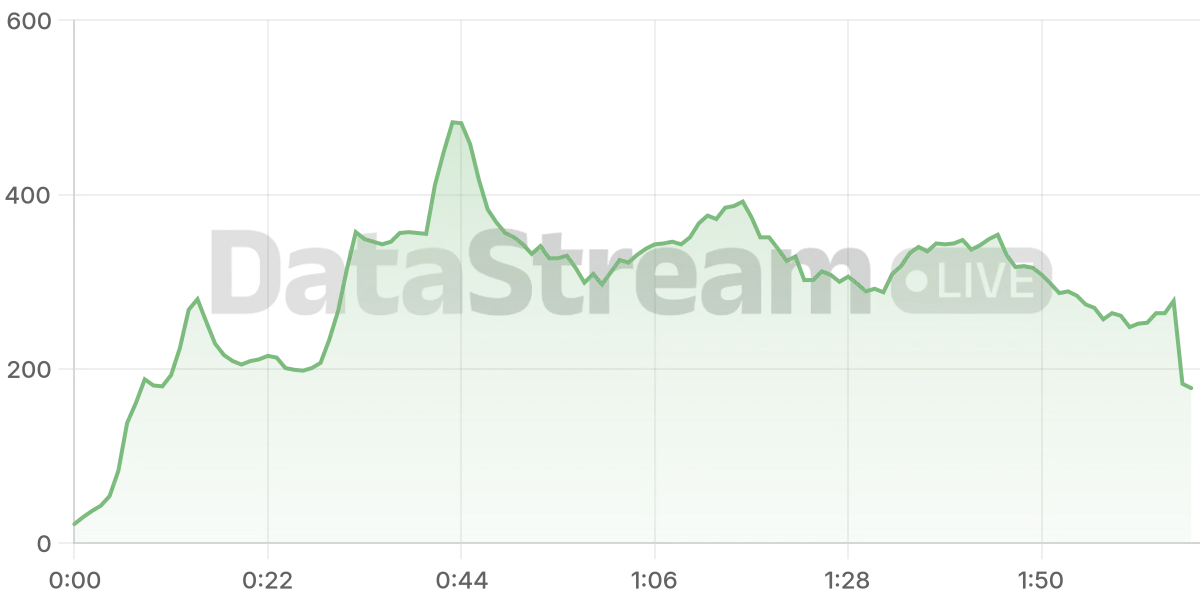 Grafico de conectados del stream