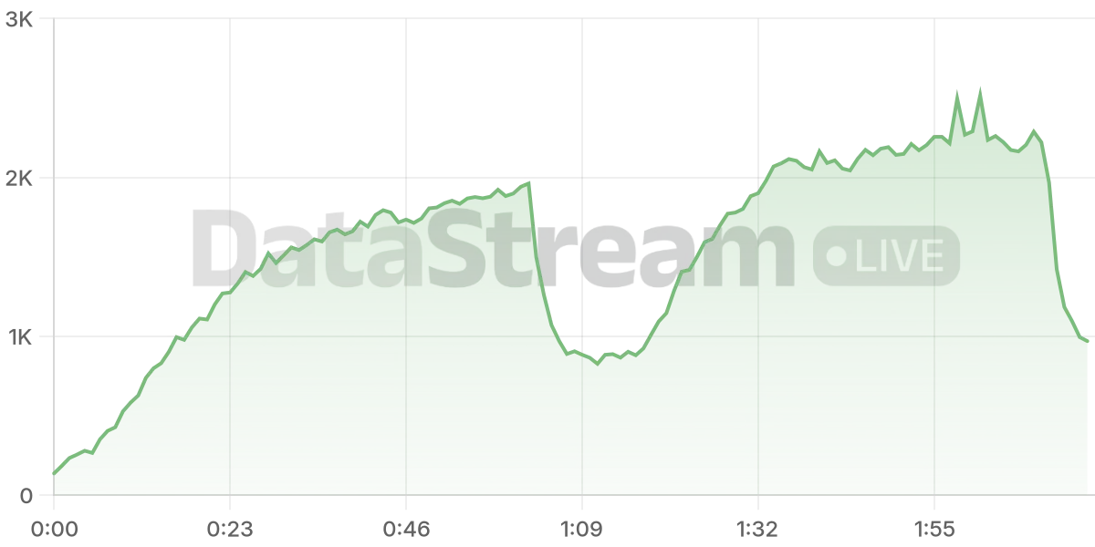 Grafico de conectados del stream