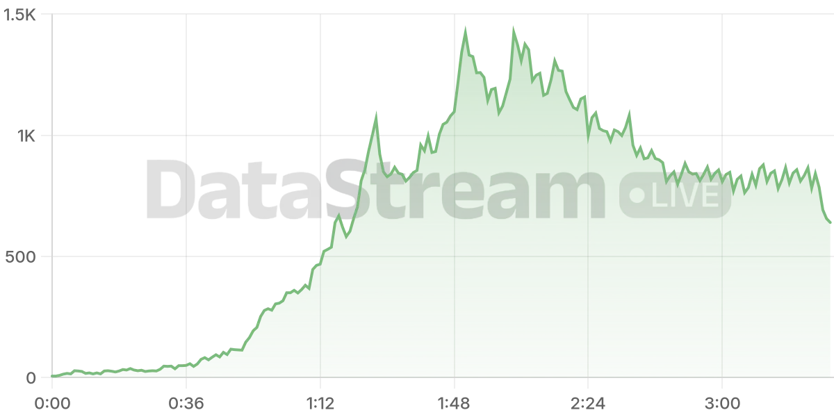 Grafico de conectados del stream