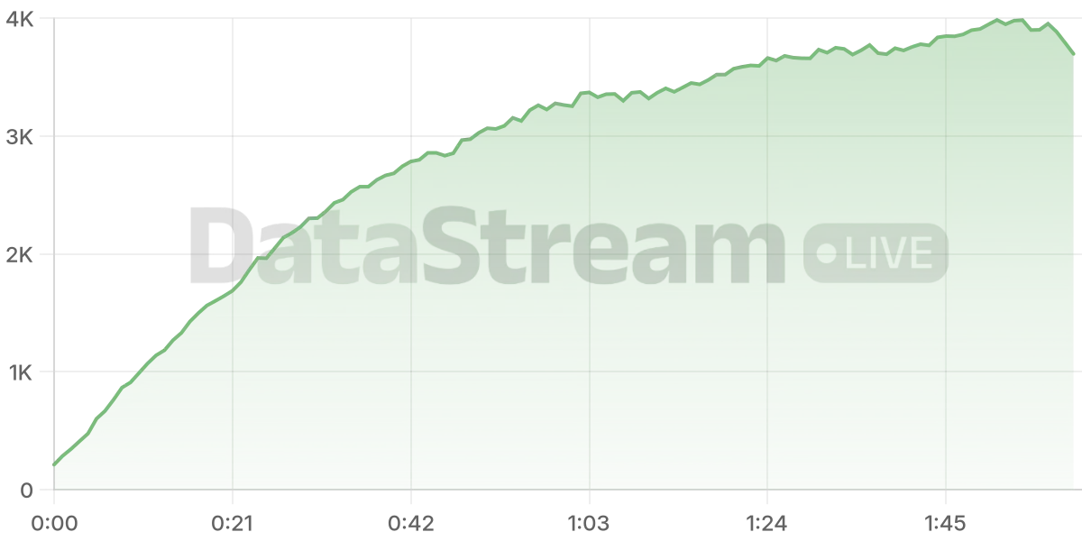 Grafico de conectados del stream
