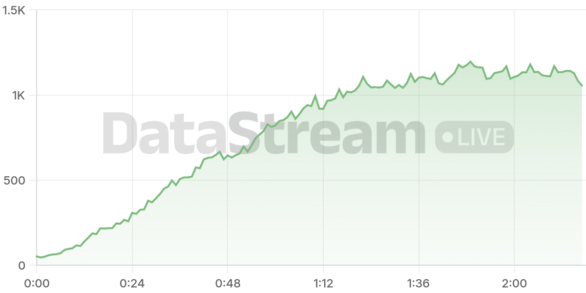 Grafico de conectados del stream