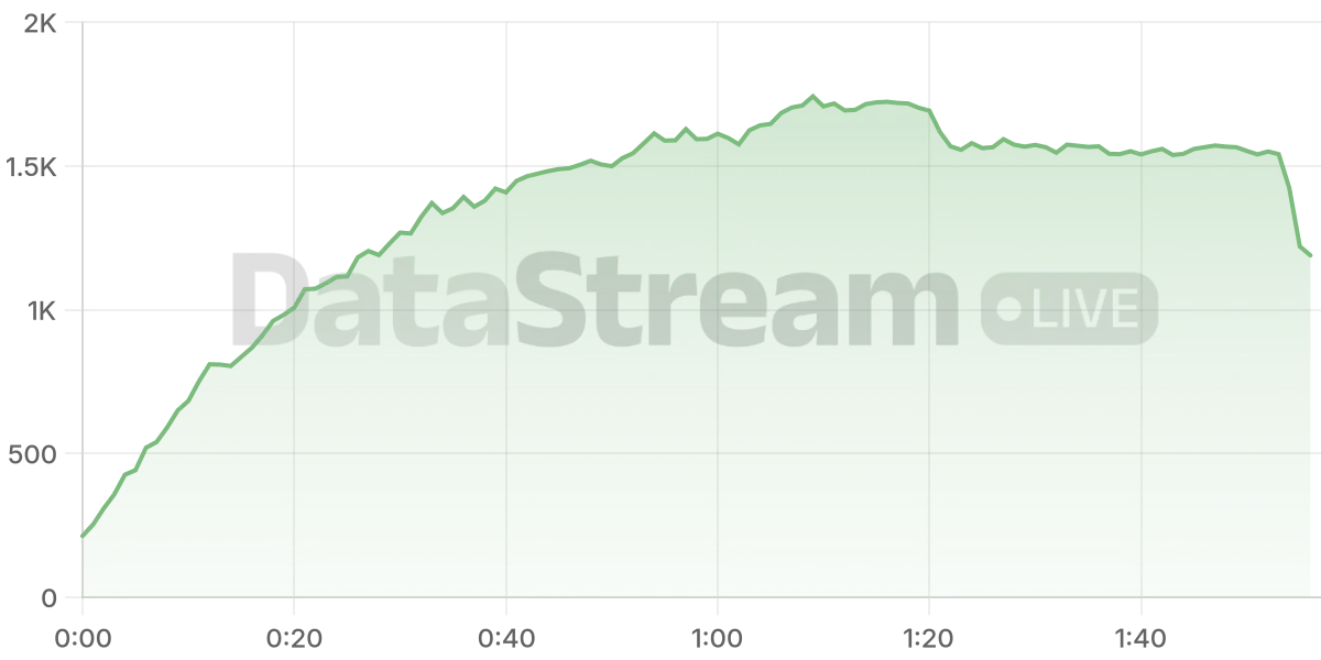 Grafico de conectados del stream