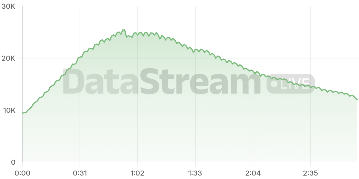 Grafico de conectados del stream