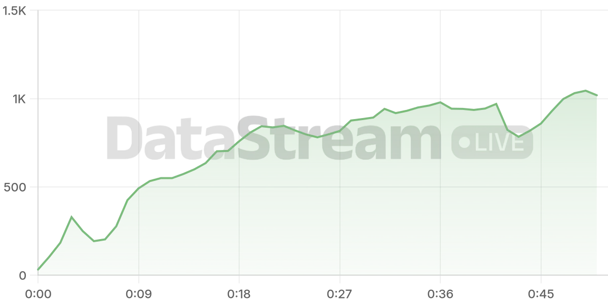 Grafico de conectados del stream