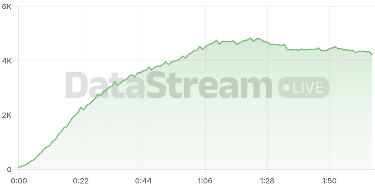 Grafico de conectados del stream