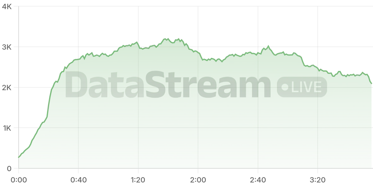 Grafico de conectados del stream