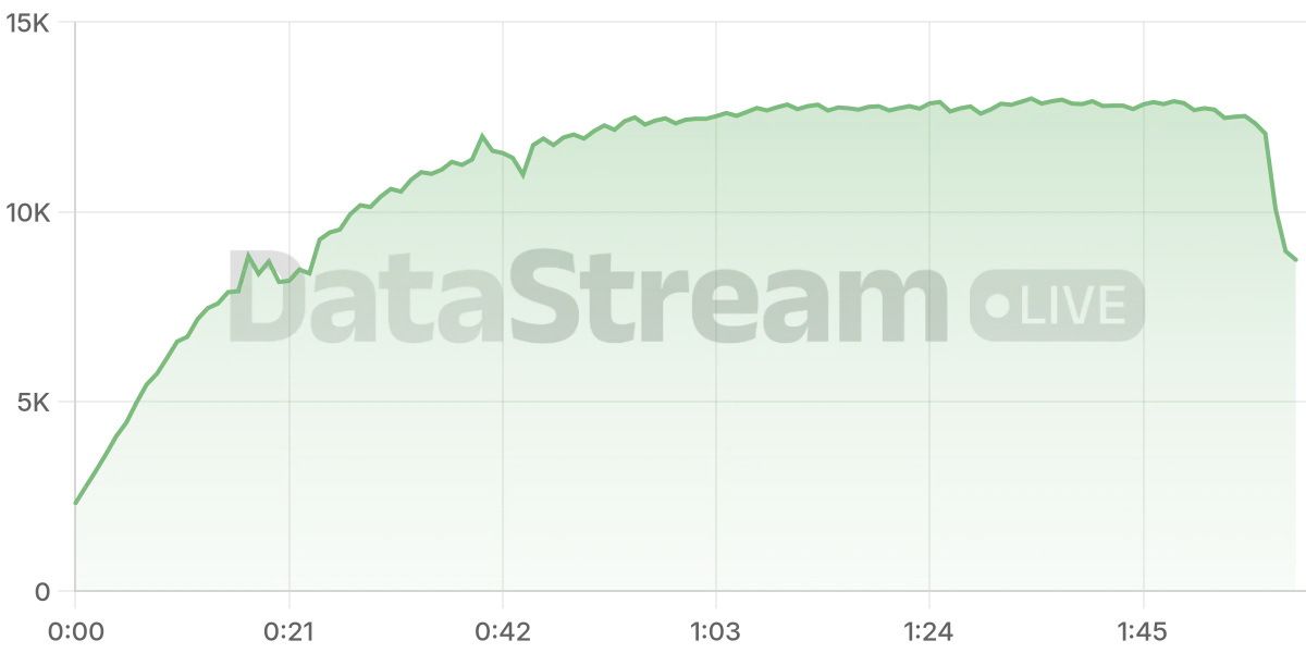 Grafico de conectados del stream