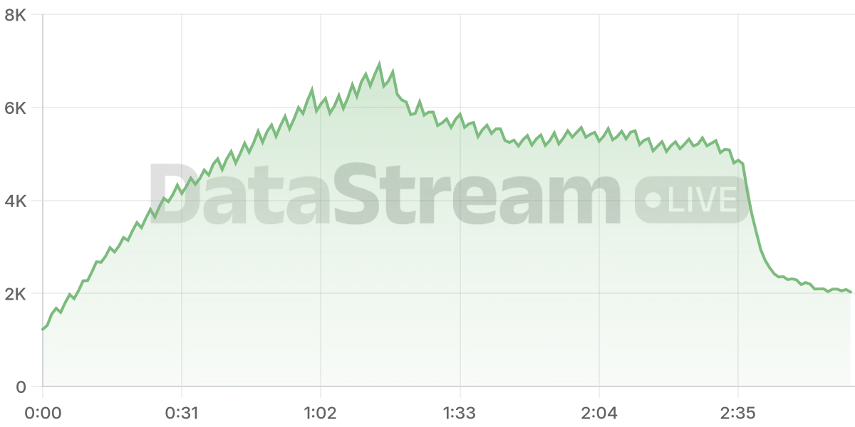 Grafico de conectados del stream