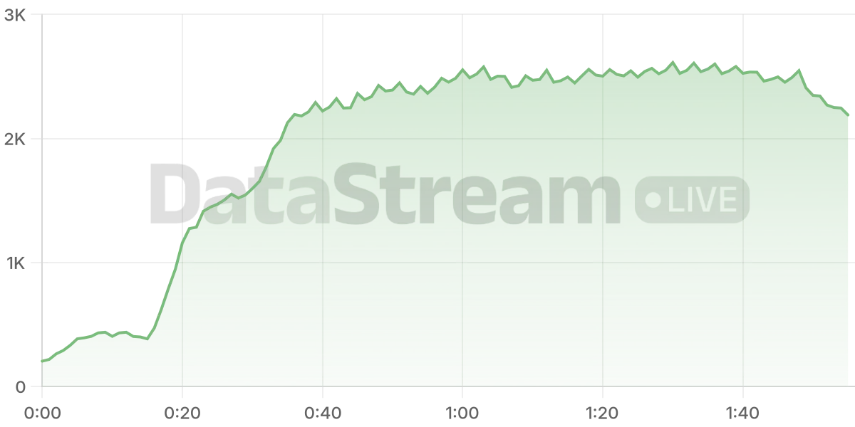 Grafico de conectados del stream