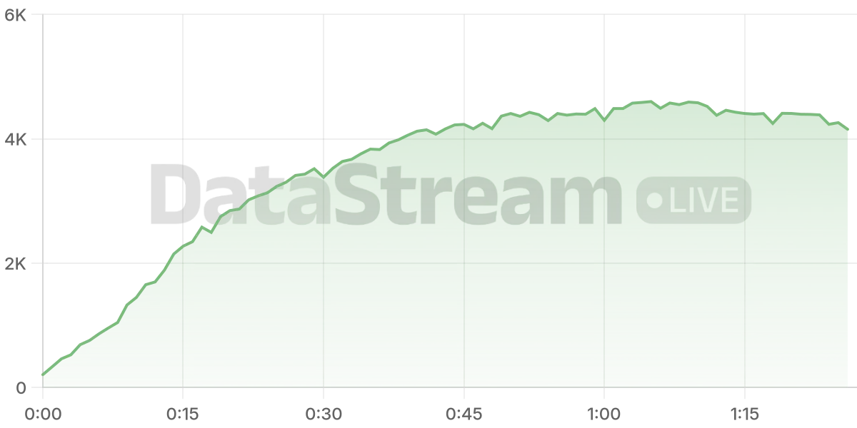 Grafico de conectados del stream