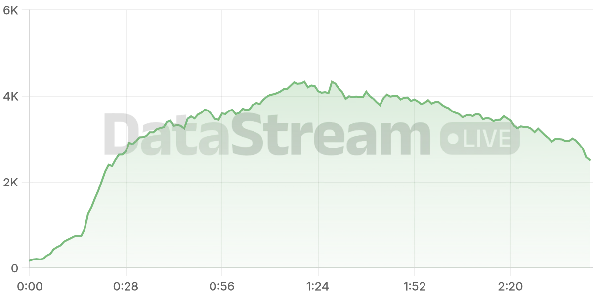 Grafico de conectados del stream