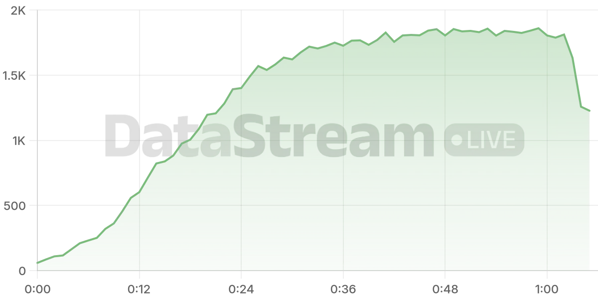 Grafico de conectados del stream